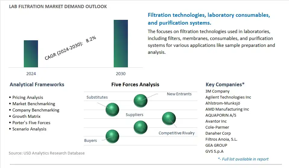 Lab Filtration Industry- Market Size, Share, Trends, Growth Outlook
